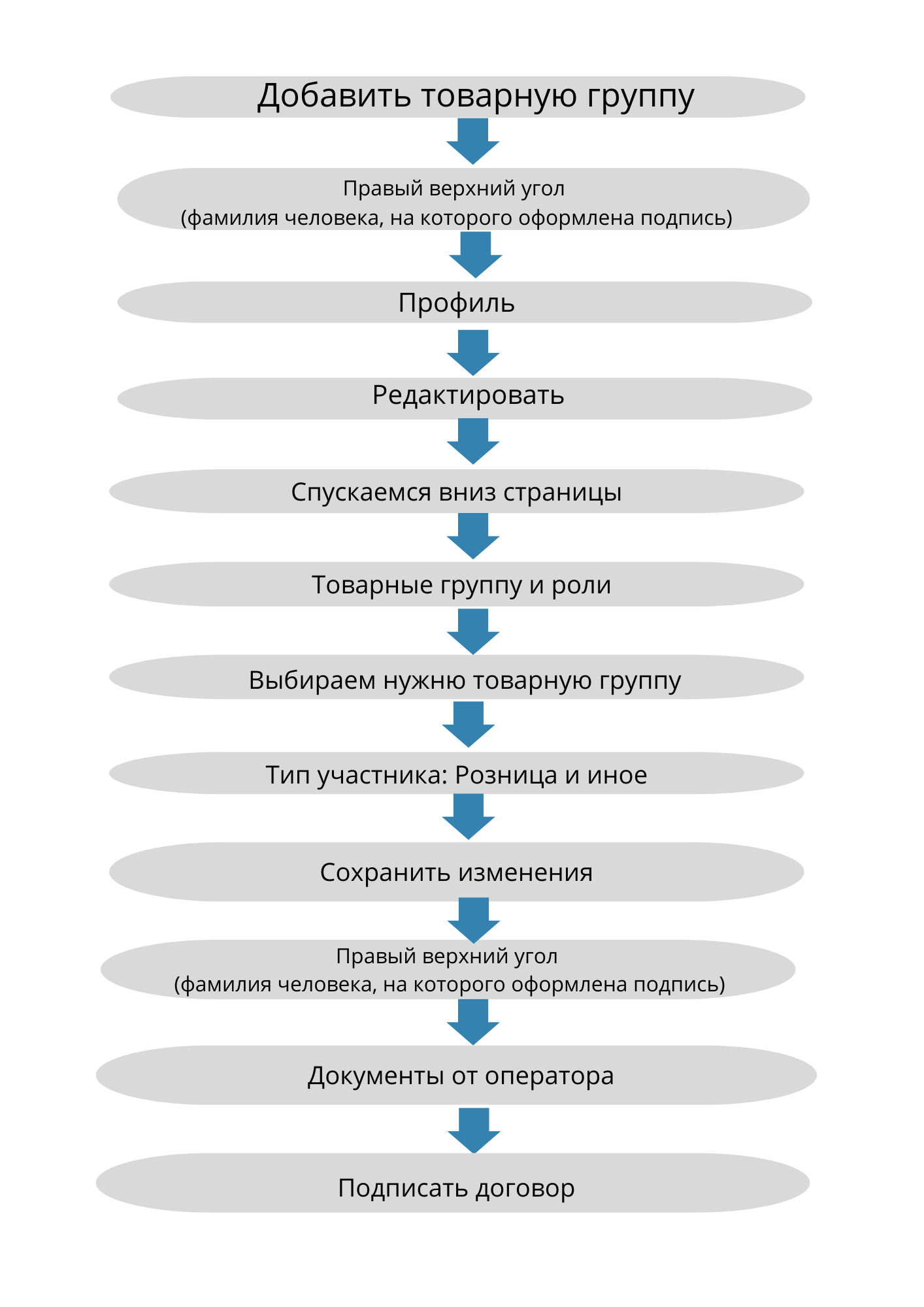 Добавить товарную группу